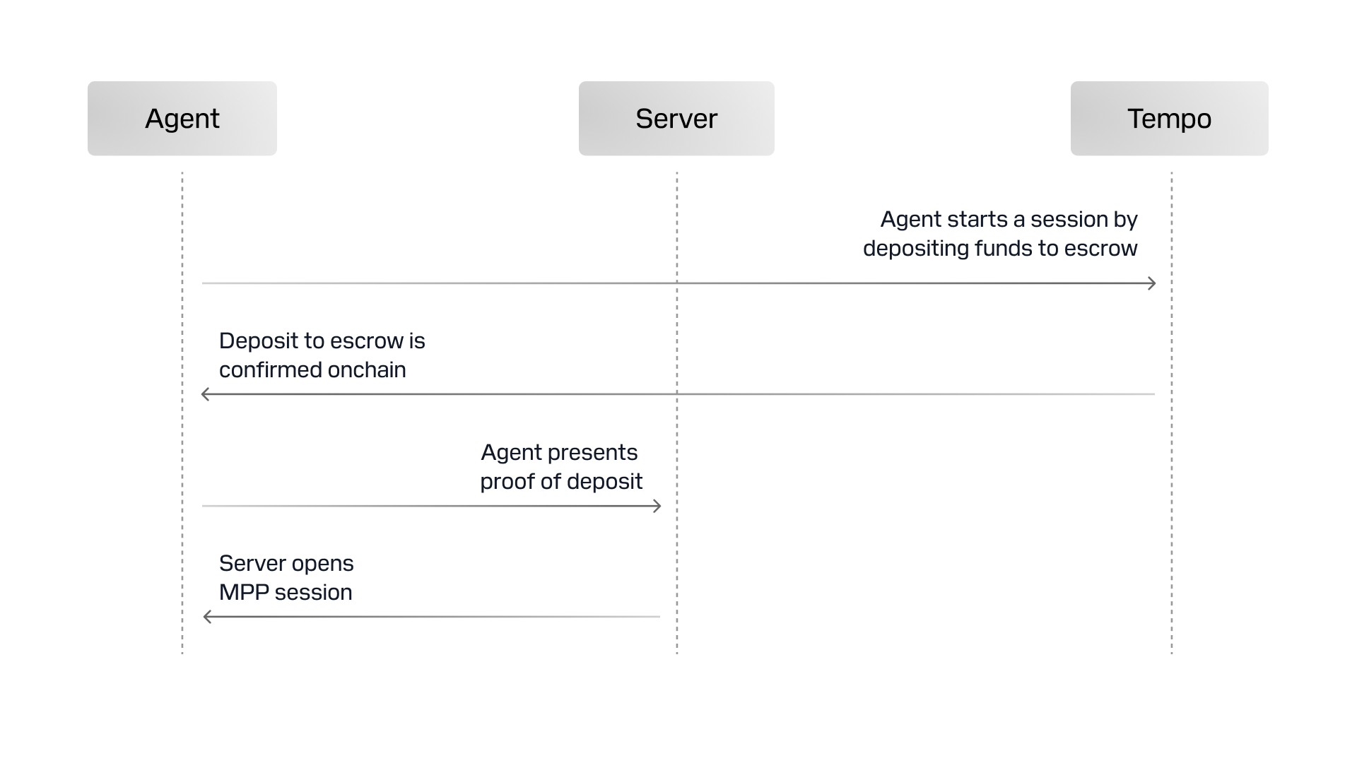 402 payment challenge flow