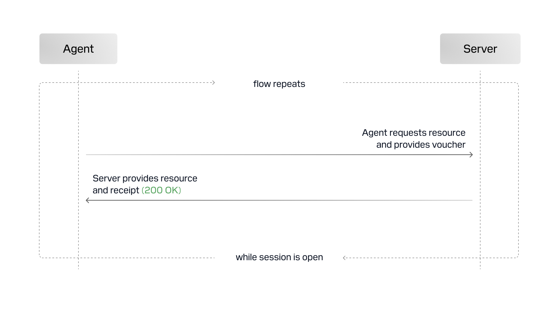 Off-chain voucher exchange during streaming