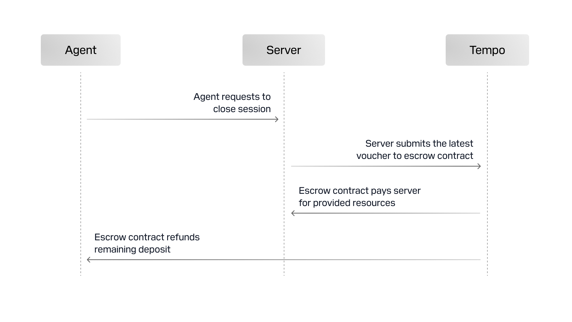 Final settlement with last voucher