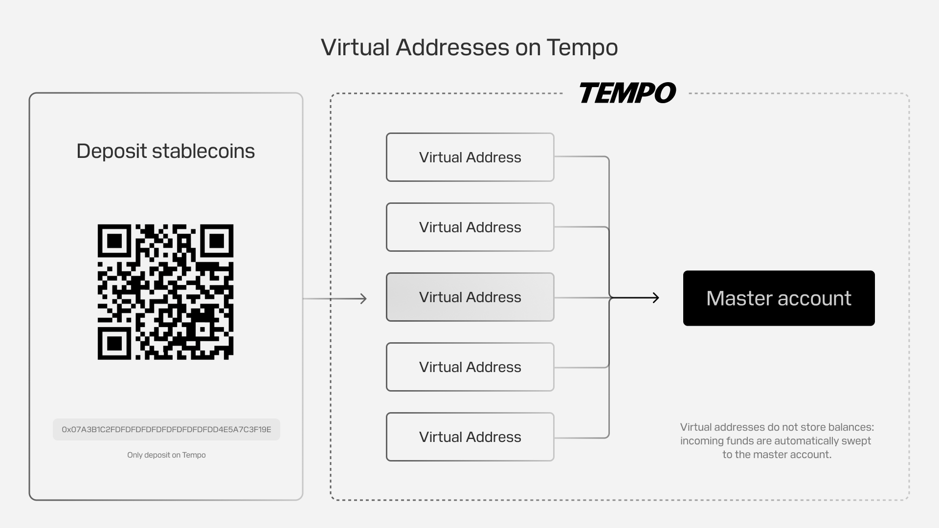 Virtual addresses for sponsor bank stablecoin programs