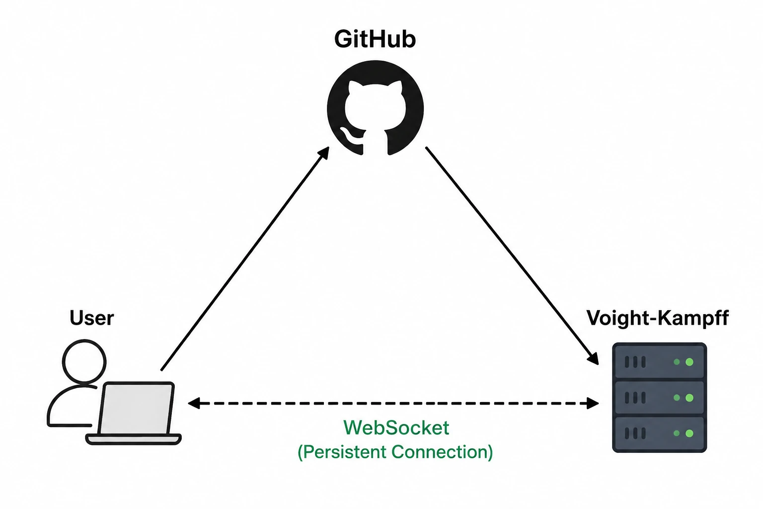 Voight-Kampff connects GitHub to a user's laptop over a persistent WebSocket connection
