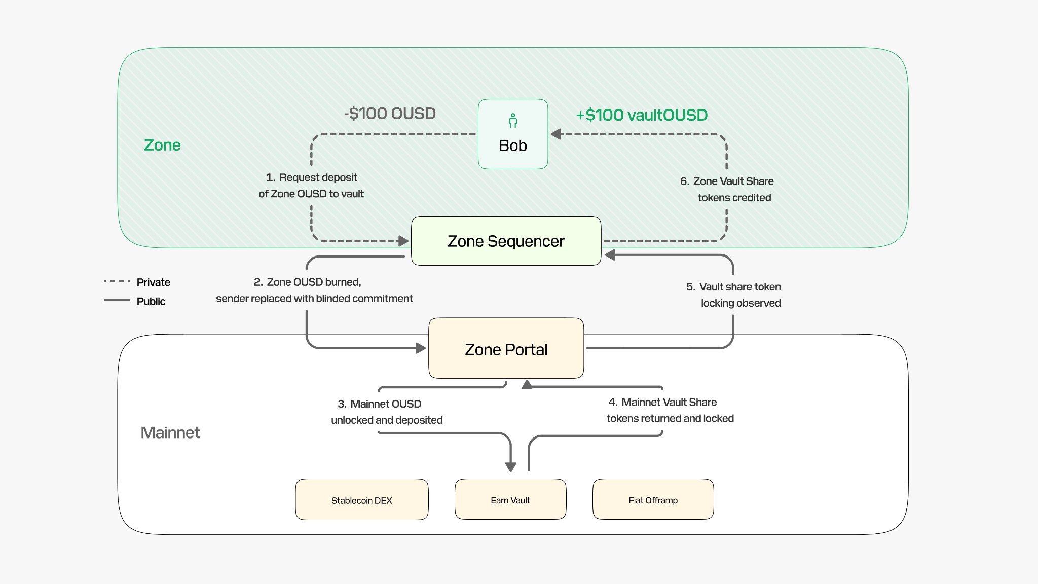 Bob accesses a Mainnet vault from a Zone through a portal and router while using a blinded commitment.