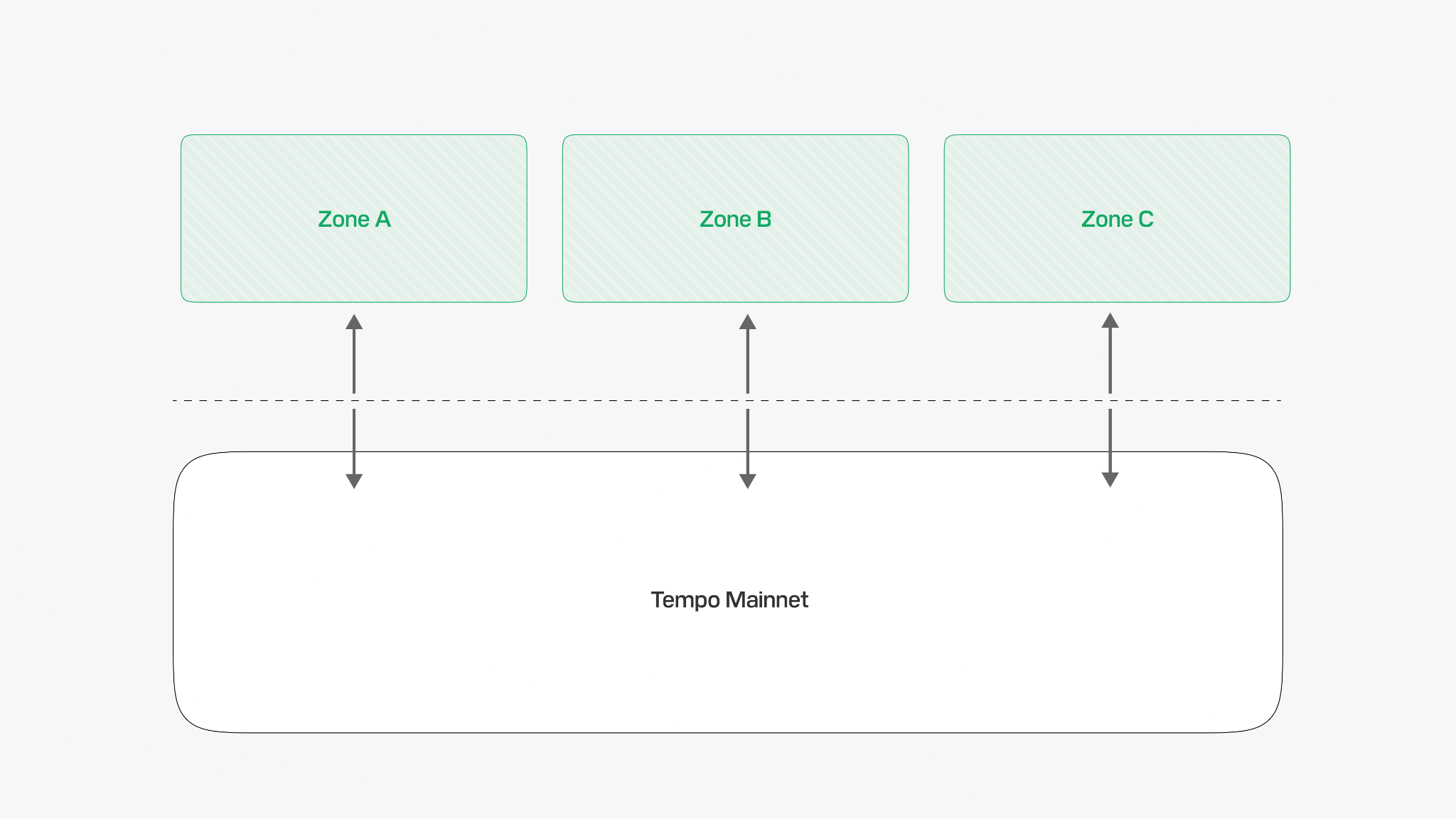 Three private Tempo Zones connect to Tempo Mainnet.