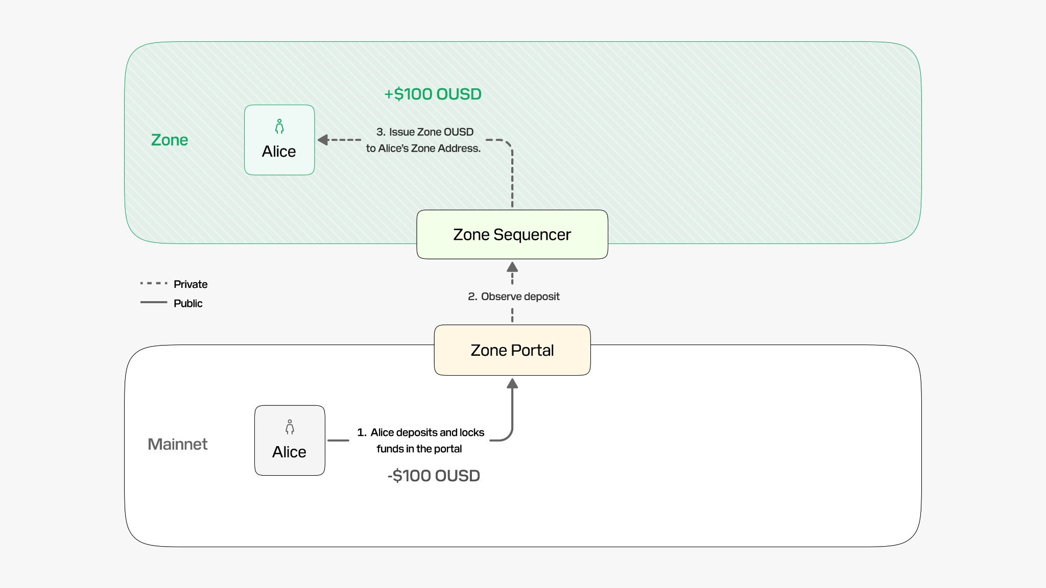 Alice deposits and locks OUSD in a Mainnet portal, and the Zone sequencer credits her private Zone address.