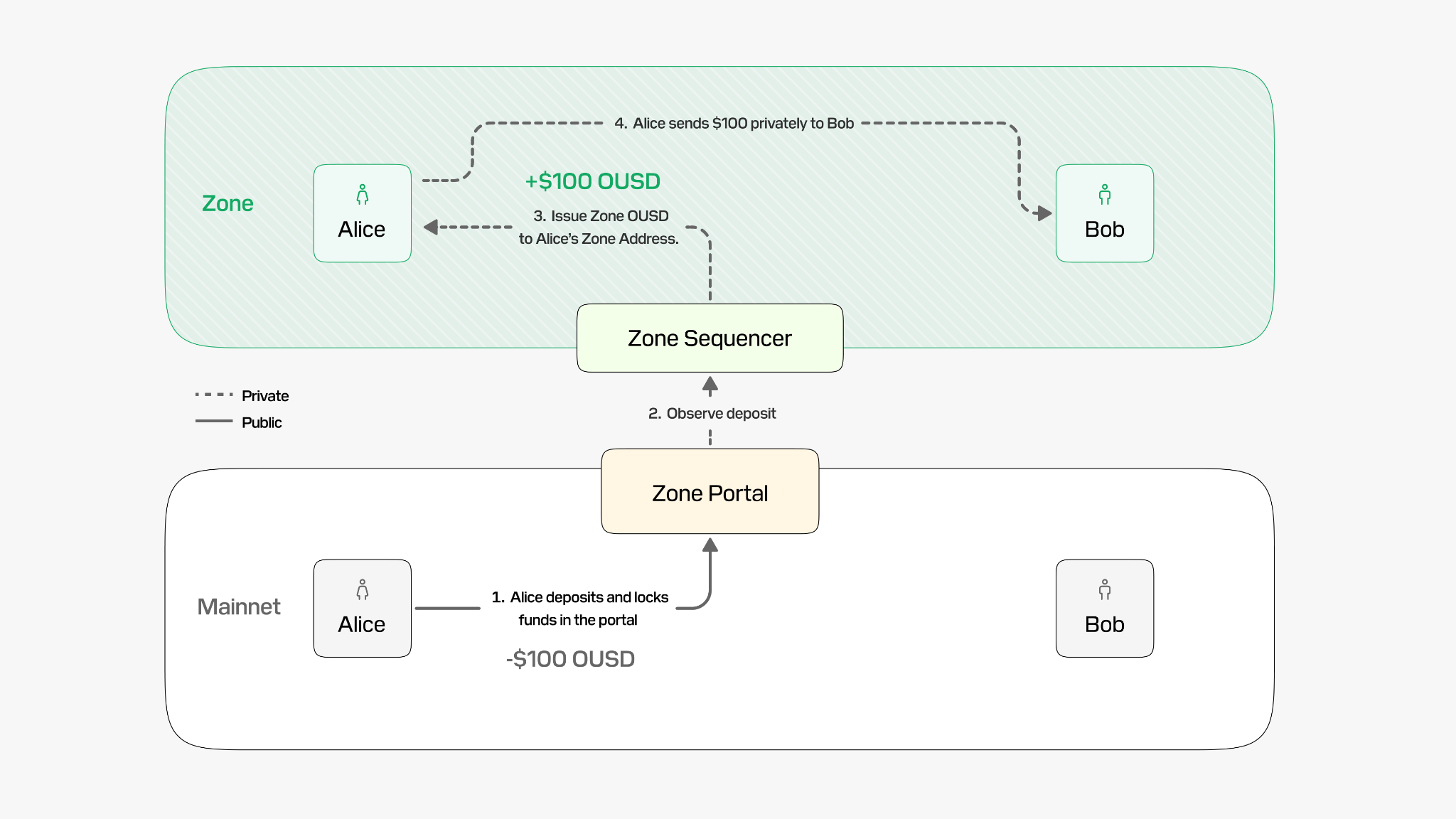 Alice deposits OUSD through a Zone portal and privately transfers funds to Bob within the Zone.