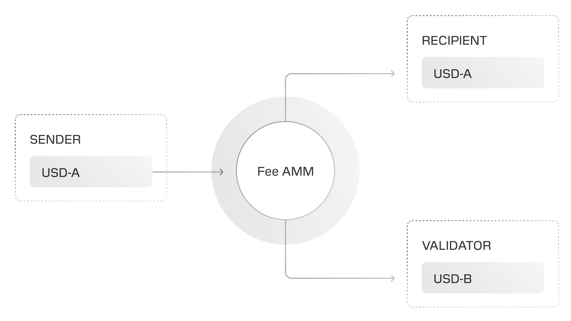 Automatic fee conversion