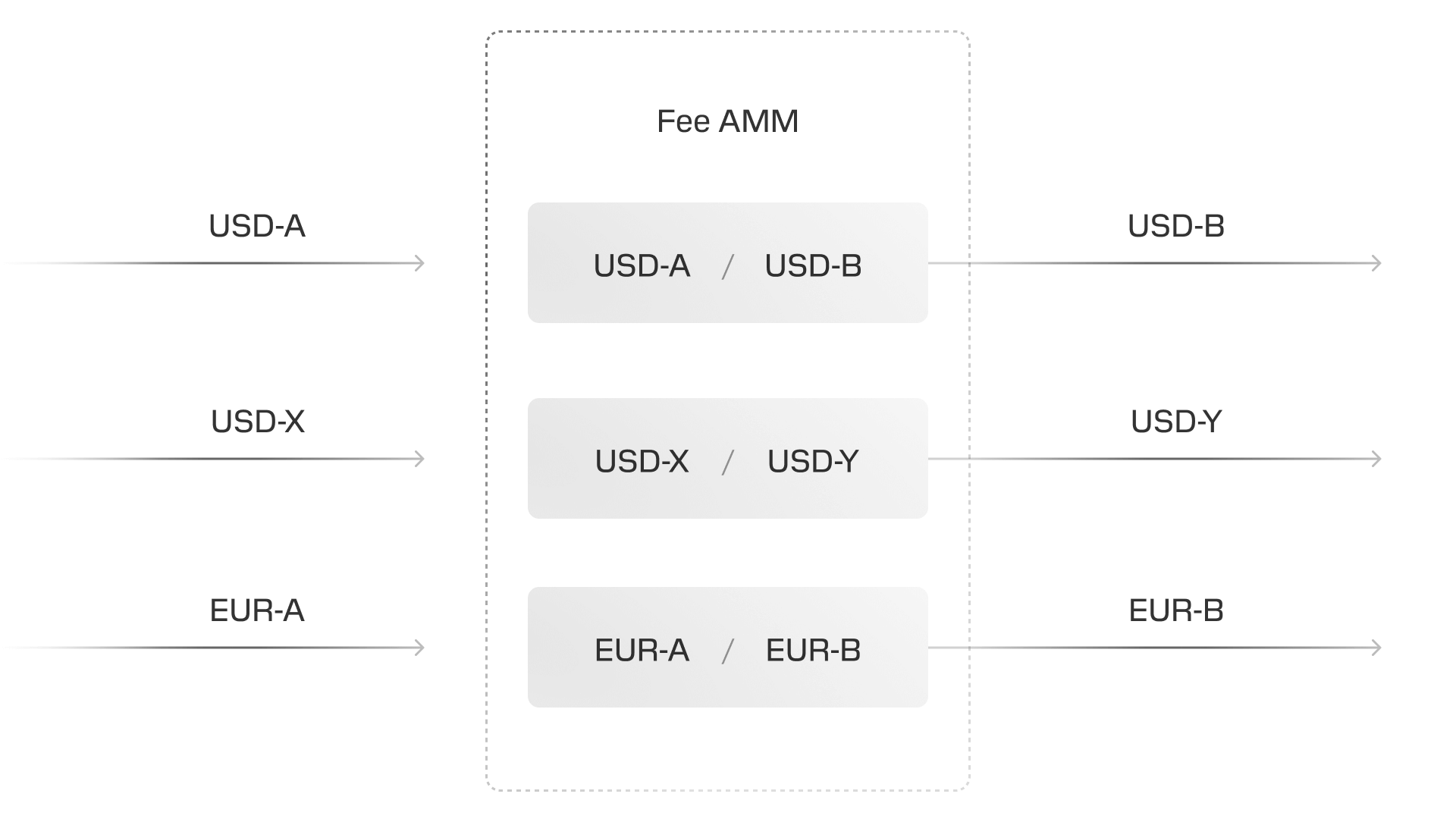 Liquidity and routing
