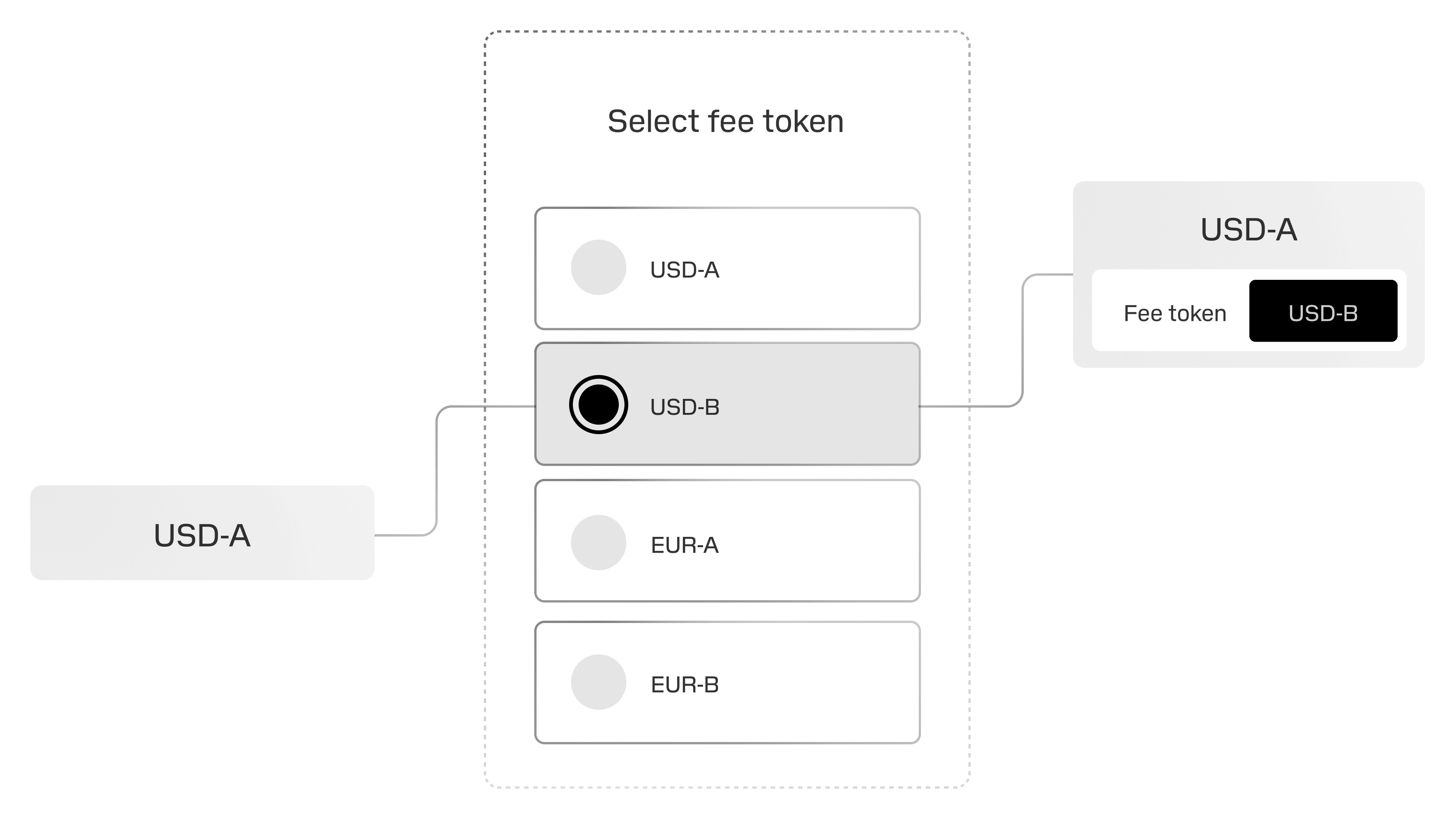 Supported stablecoins
