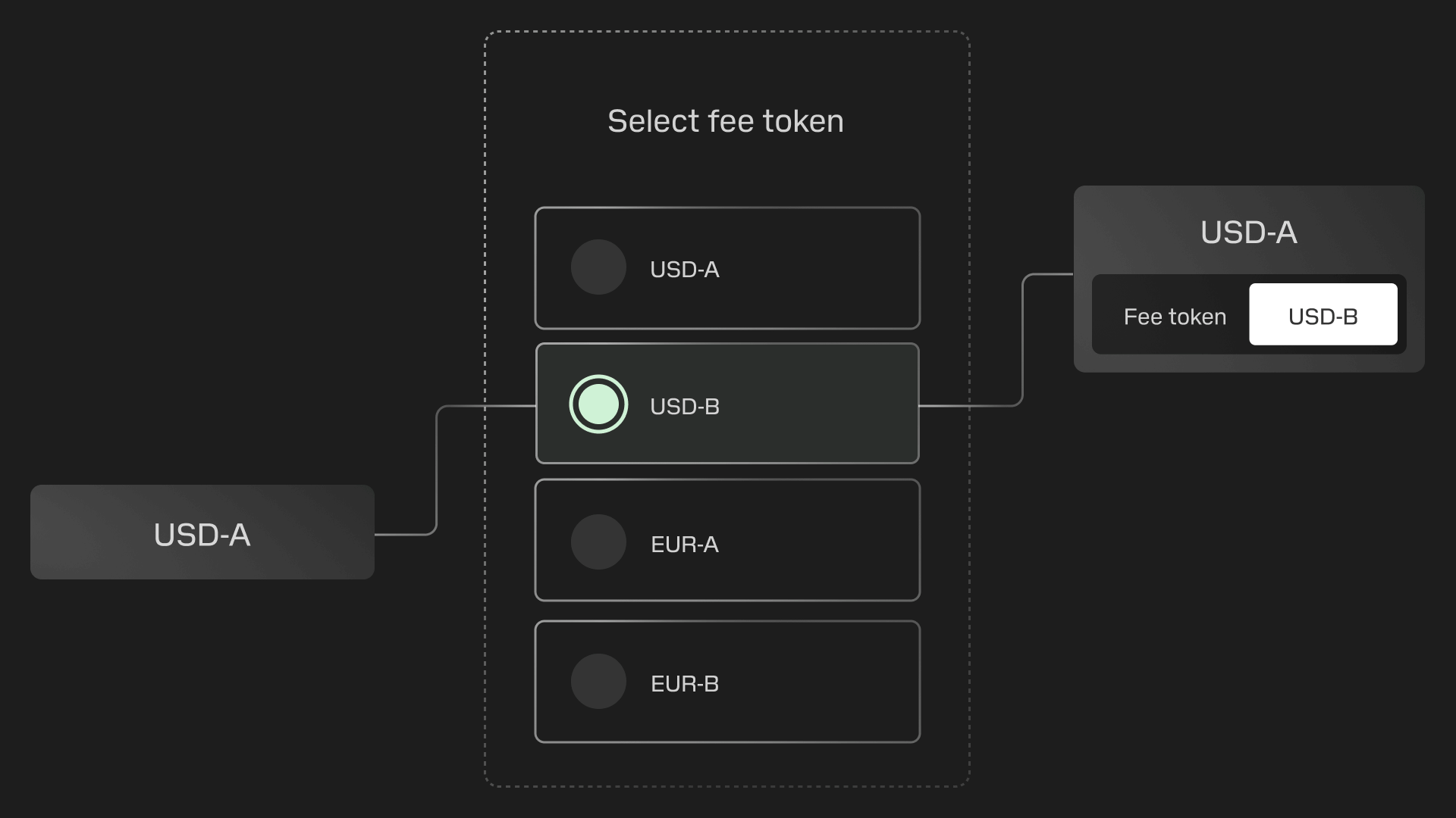 Supported stablecoins