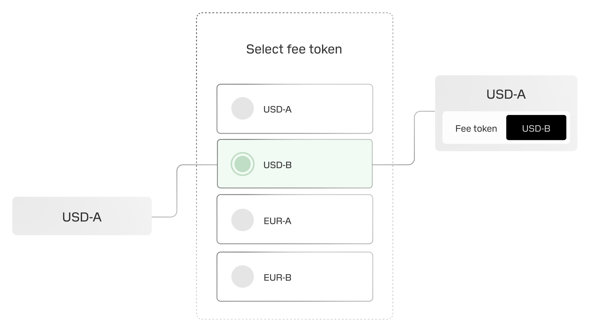 Supported stablecoins