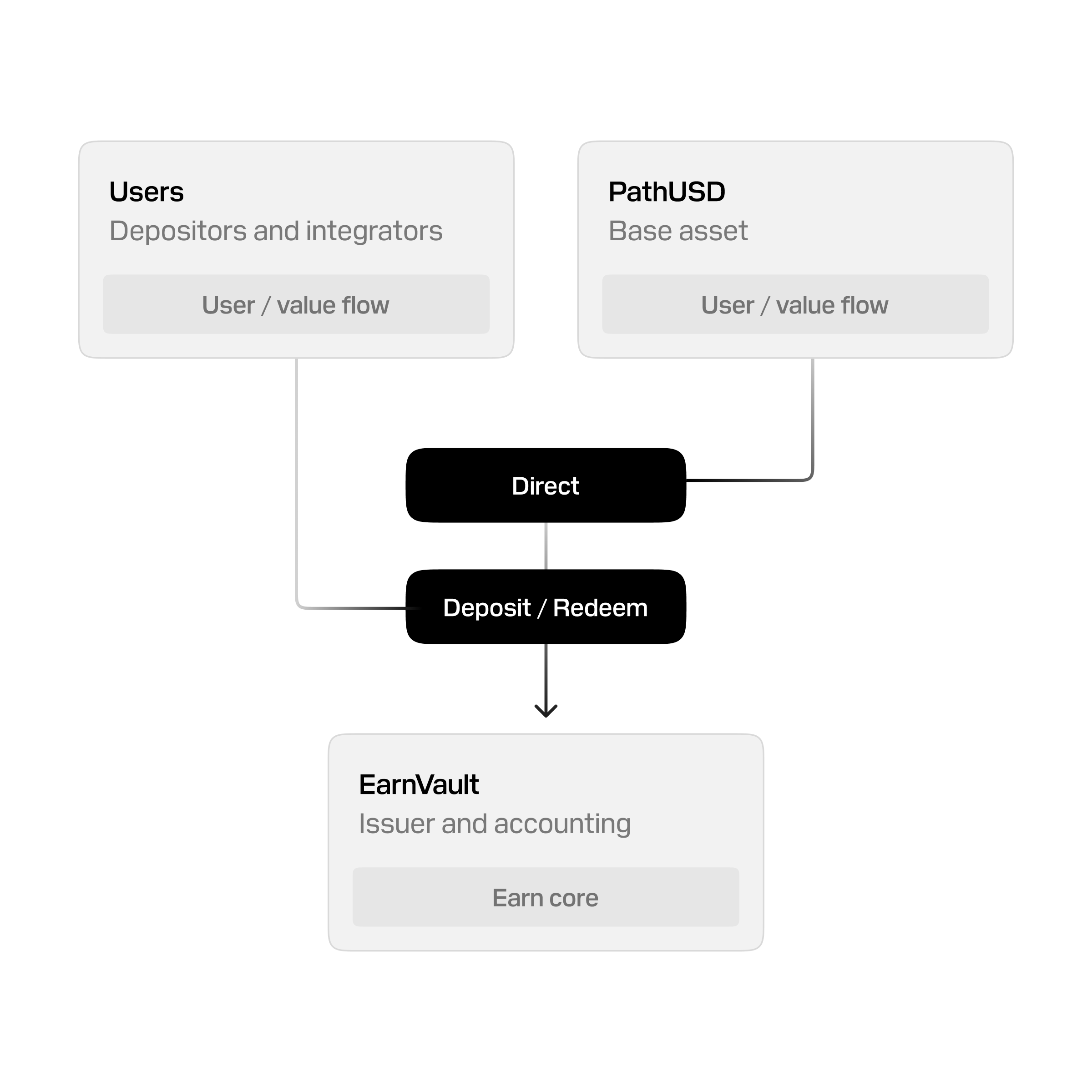 Flow diagram showing stablecoins moving through Tempo Earn Vaults